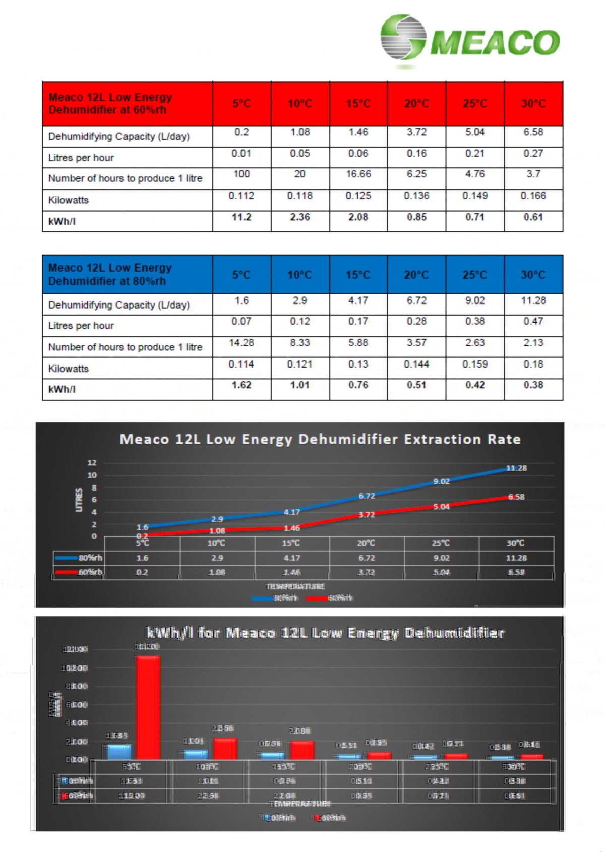 12LLE_Extraction_rate
