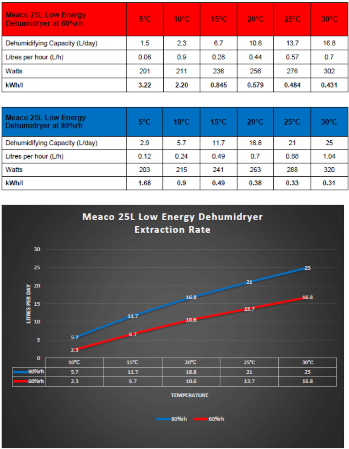 Very low energy dehumidifier water extraction