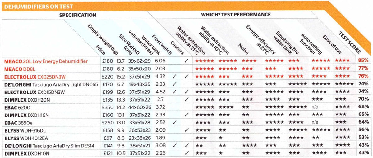 Which? gave their Best Buy dehumidifier award to Meaco