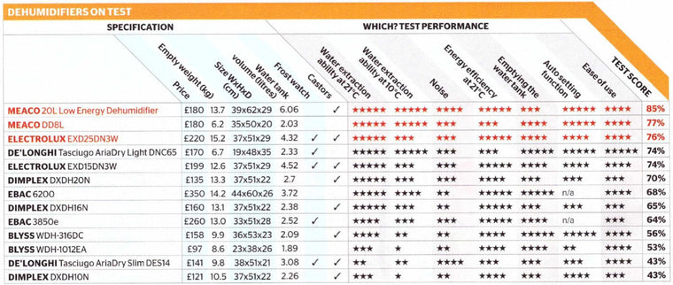 Which? gave their Best Buy dehumidifier award to Meaco